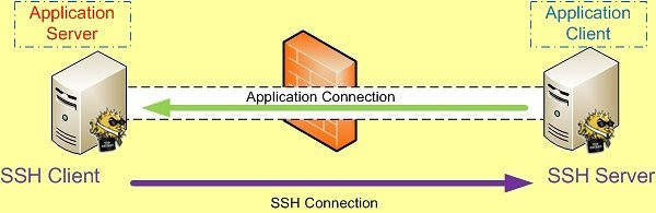 Chapter 8 Secure Network (ssh端口映射) - linux-ul - unix-EA